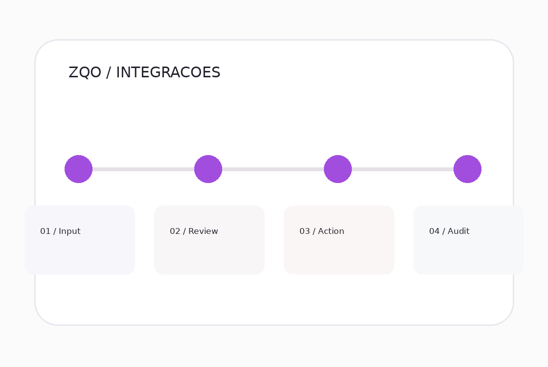 Visual da solução integracoes na plataforma ZQO