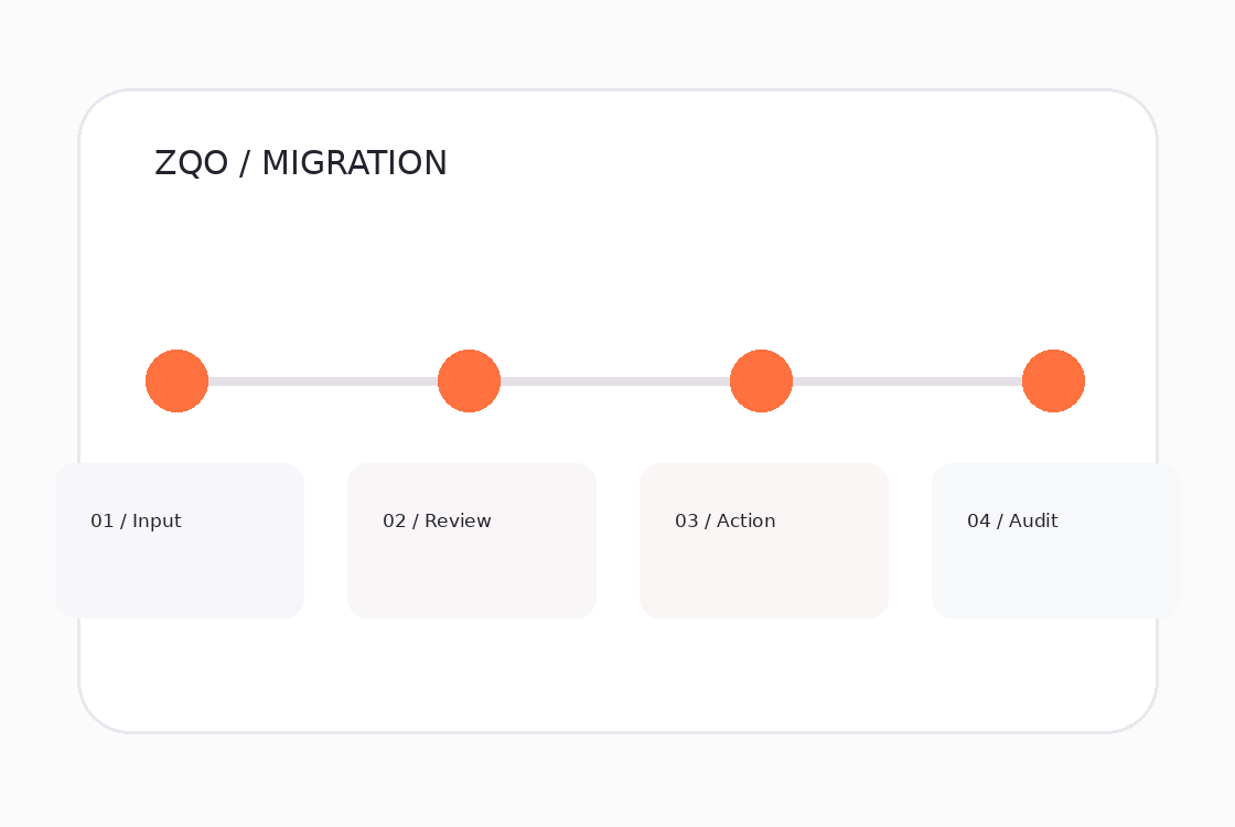 Visual da solução migration na plataforma ZQO